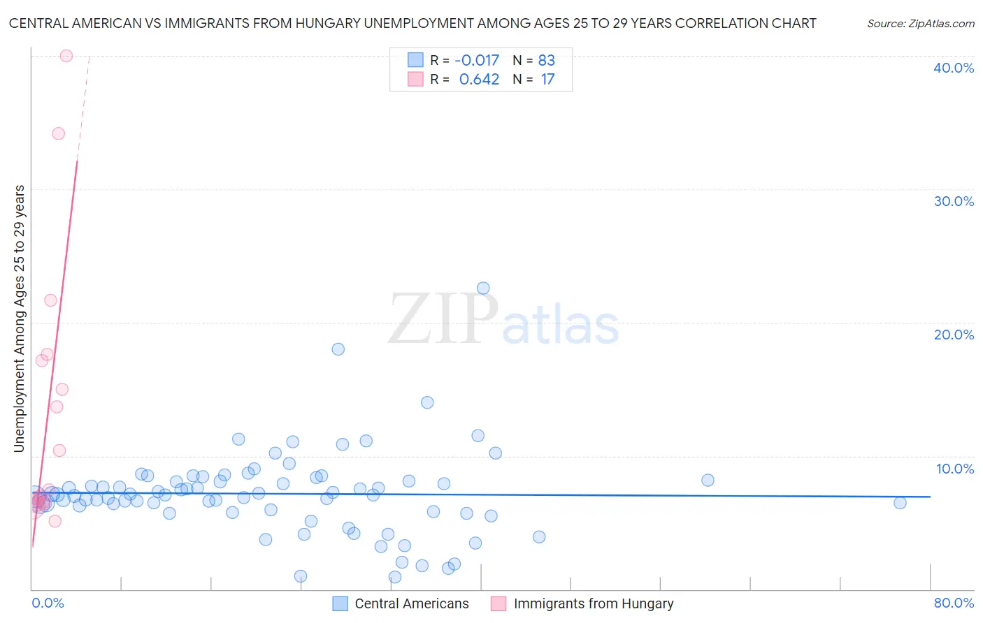 Central American vs Immigrants from Hungary Unemployment Among Ages 25 to 29 years