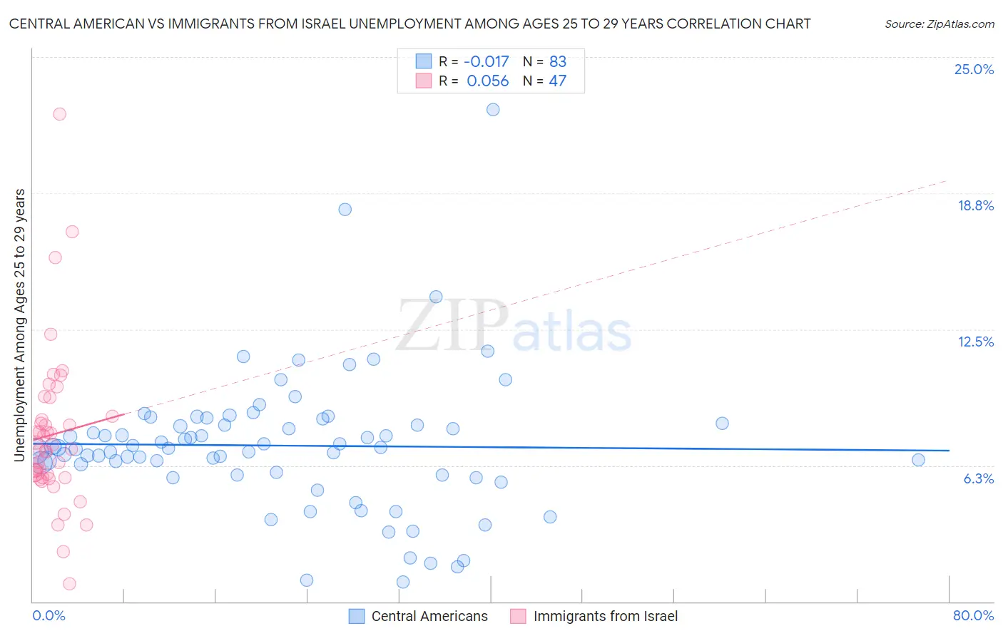 Central American vs Immigrants from Israel Unemployment Among Ages 25 to 29 years