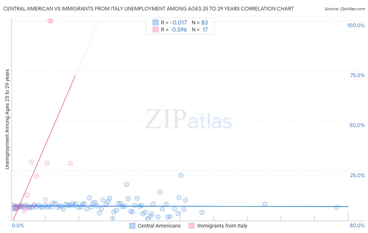 Central American vs Immigrants from Italy Unemployment Among Ages 25 to 29 years