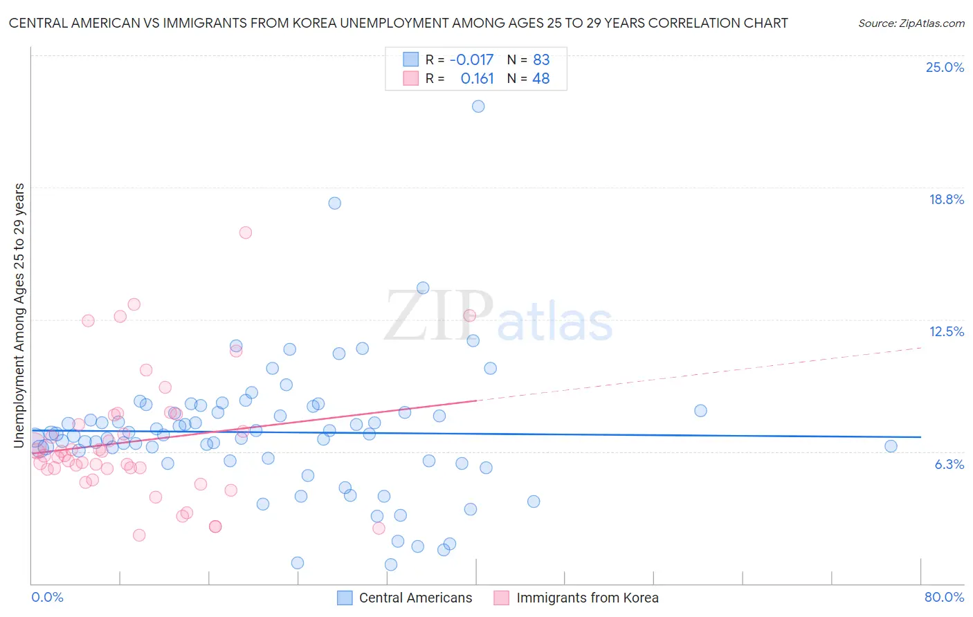 Central American vs Immigrants from Korea Unemployment Among Ages 25 to 29 years