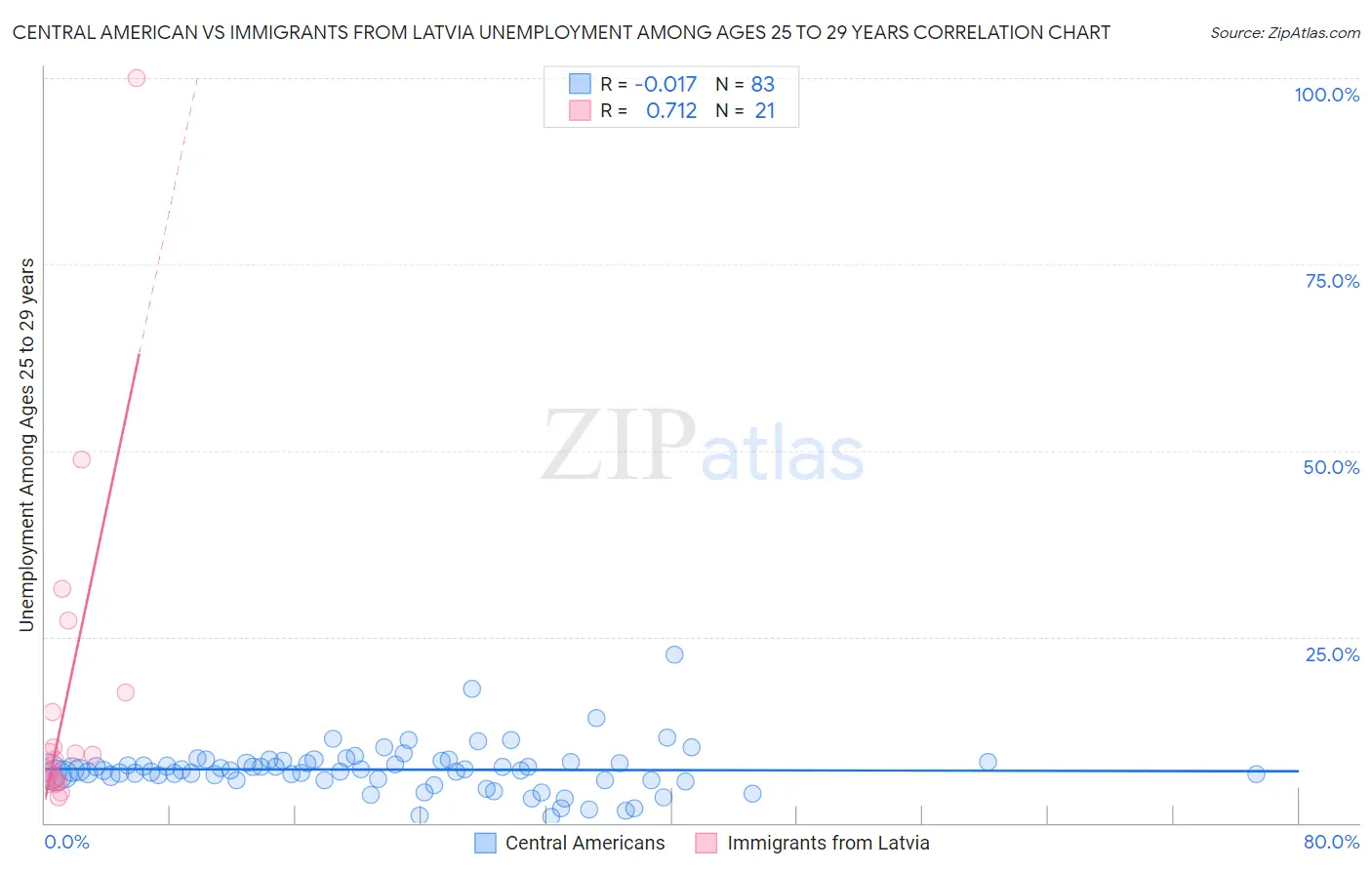 Central American vs Immigrants from Latvia Unemployment Among Ages 25 to 29 years
