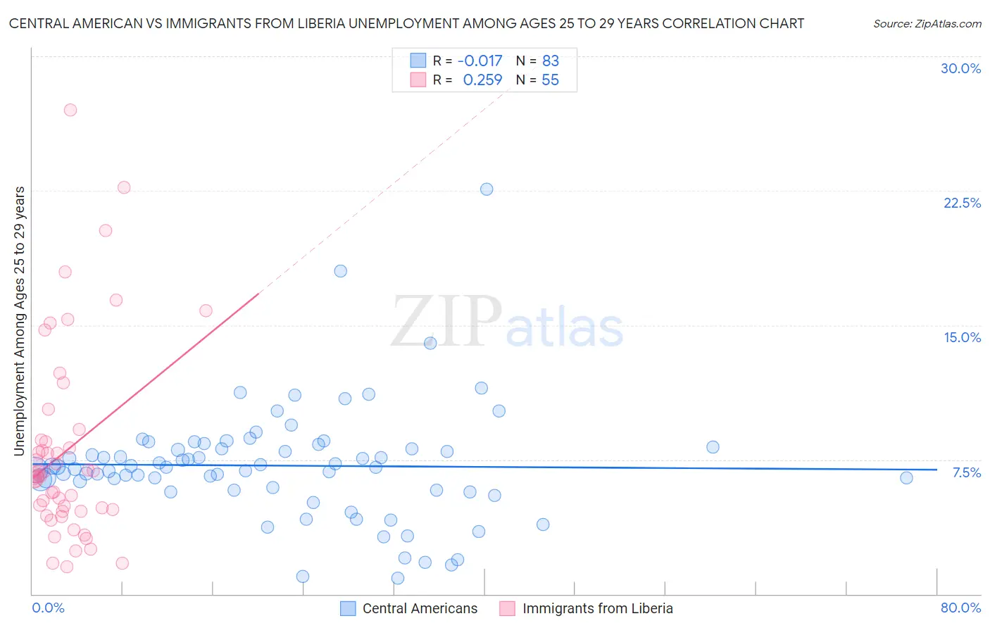 Central American vs Immigrants from Liberia Unemployment Among Ages 25 to 29 years