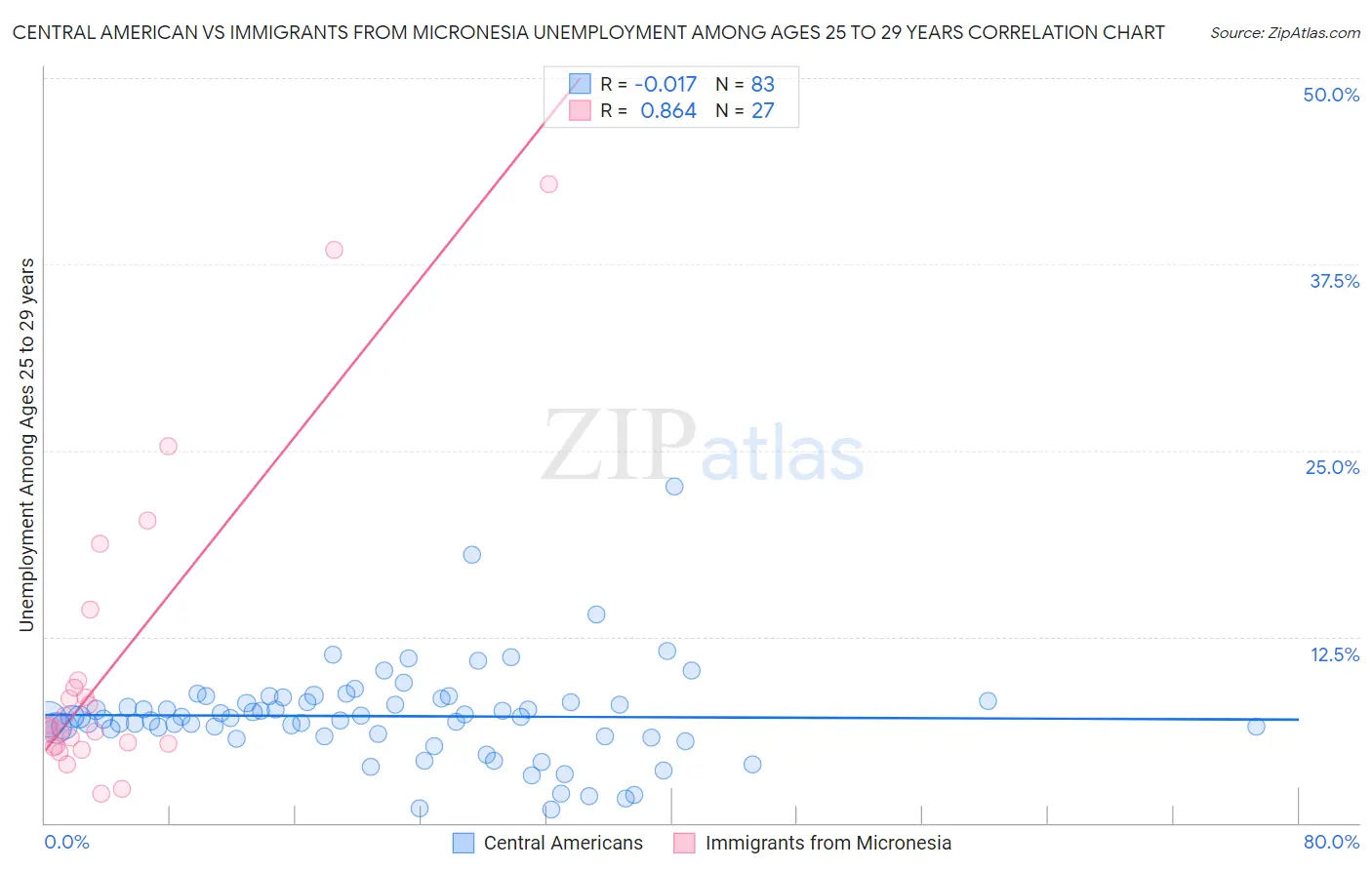 Central American vs Immigrants from Micronesia Unemployment Among Ages 25 to 29 years