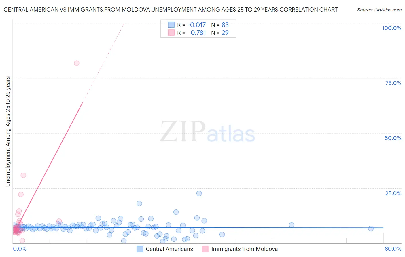 Central American vs Immigrants from Moldova Unemployment Among Ages 25 to 29 years
