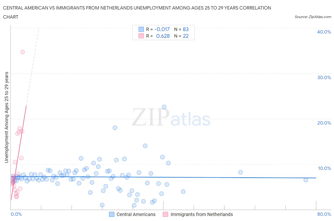 Central American vs Immigrants from Netherlands Unemployment Among Ages 25 to 29 years