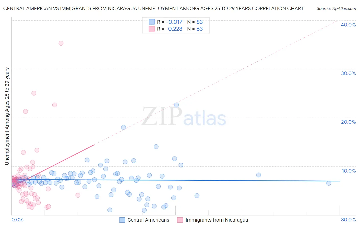 Central American vs Immigrants from Nicaragua Unemployment Among Ages 25 to 29 years