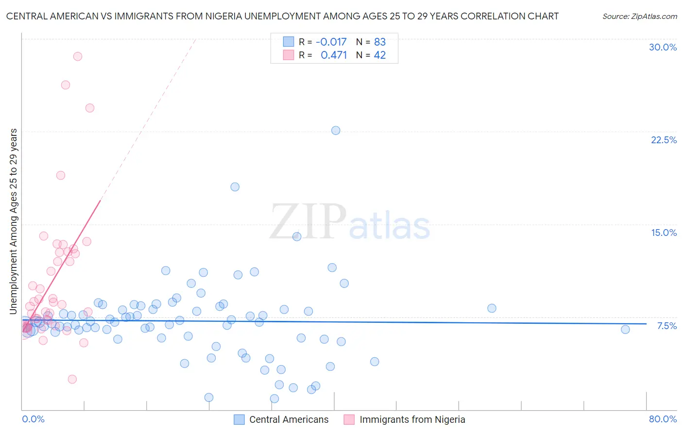 Central American vs Immigrants from Nigeria Unemployment Among Ages 25 to 29 years