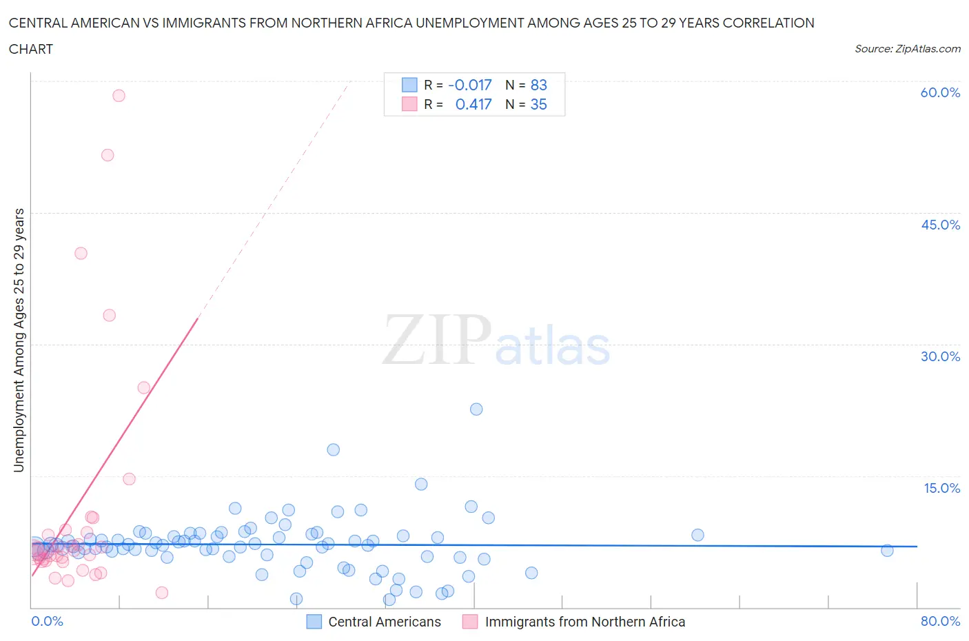 Central American vs Immigrants from Northern Africa Unemployment Among Ages 25 to 29 years