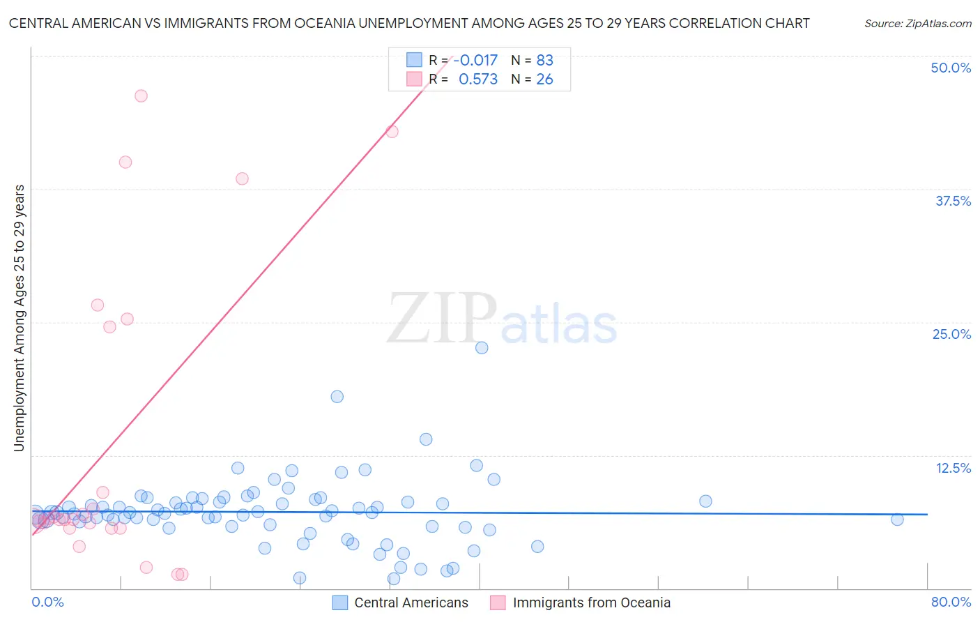 Central American vs Immigrants from Oceania Unemployment Among Ages 25 to 29 years