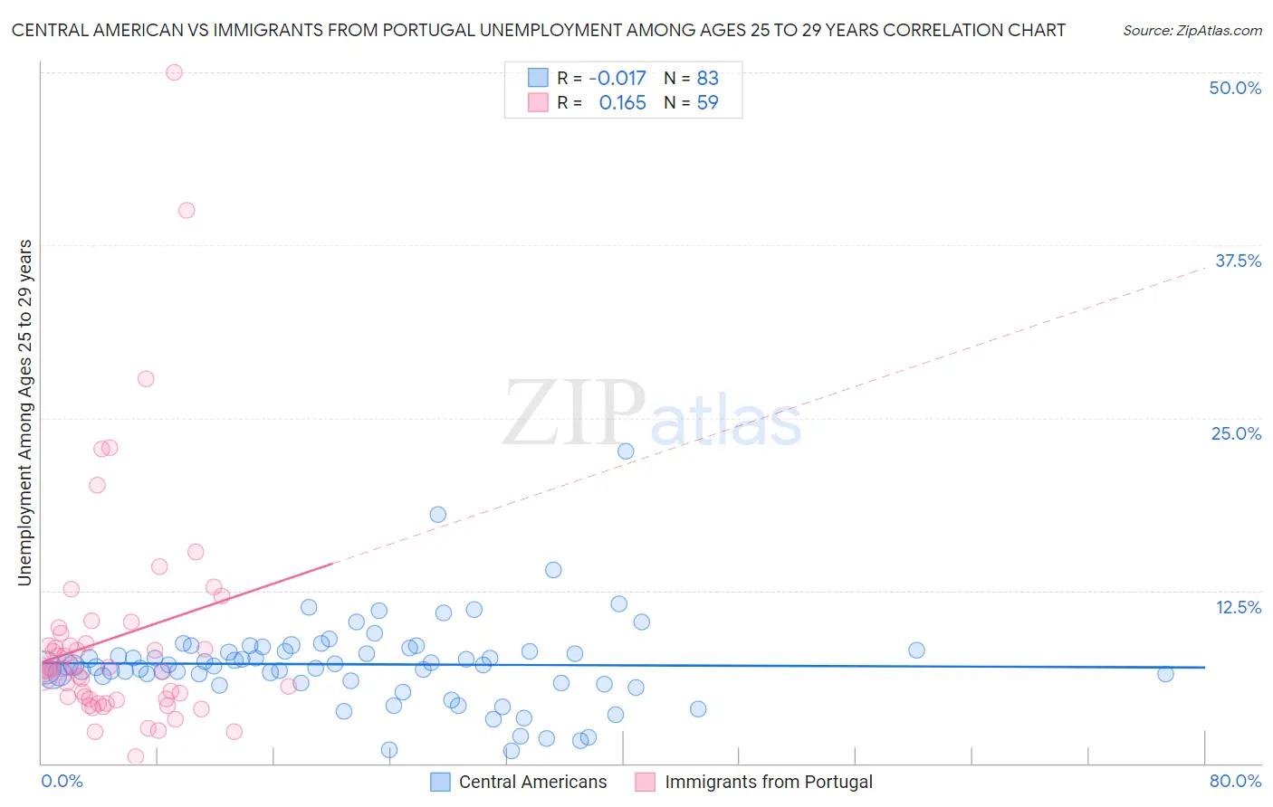 Central American vs Immigrants from Portugal Unemployment Among Ages 25 to 29 years