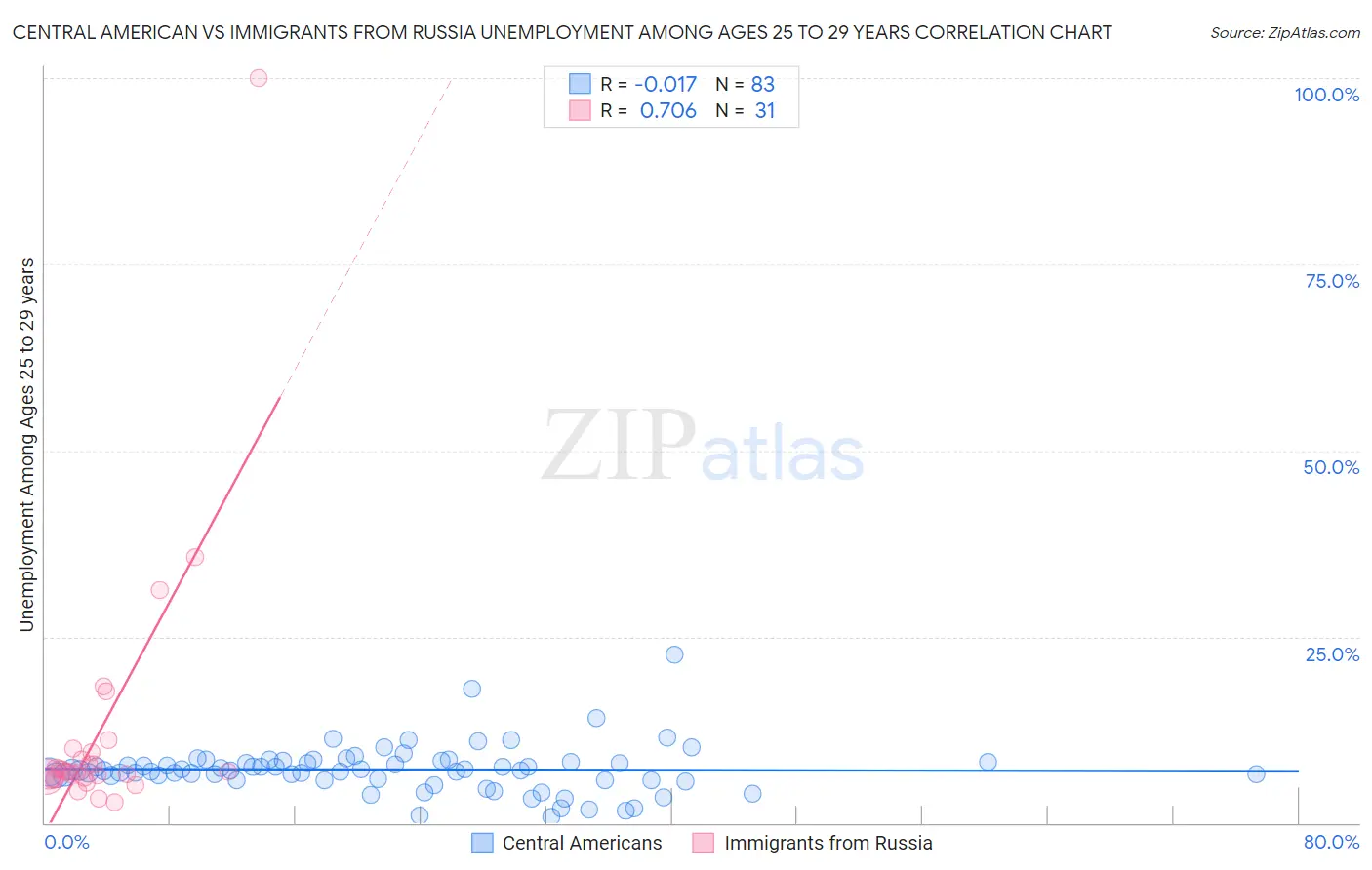 Central American vs Immigrants from Russia Unemployment Among Ages 25 to 29 years