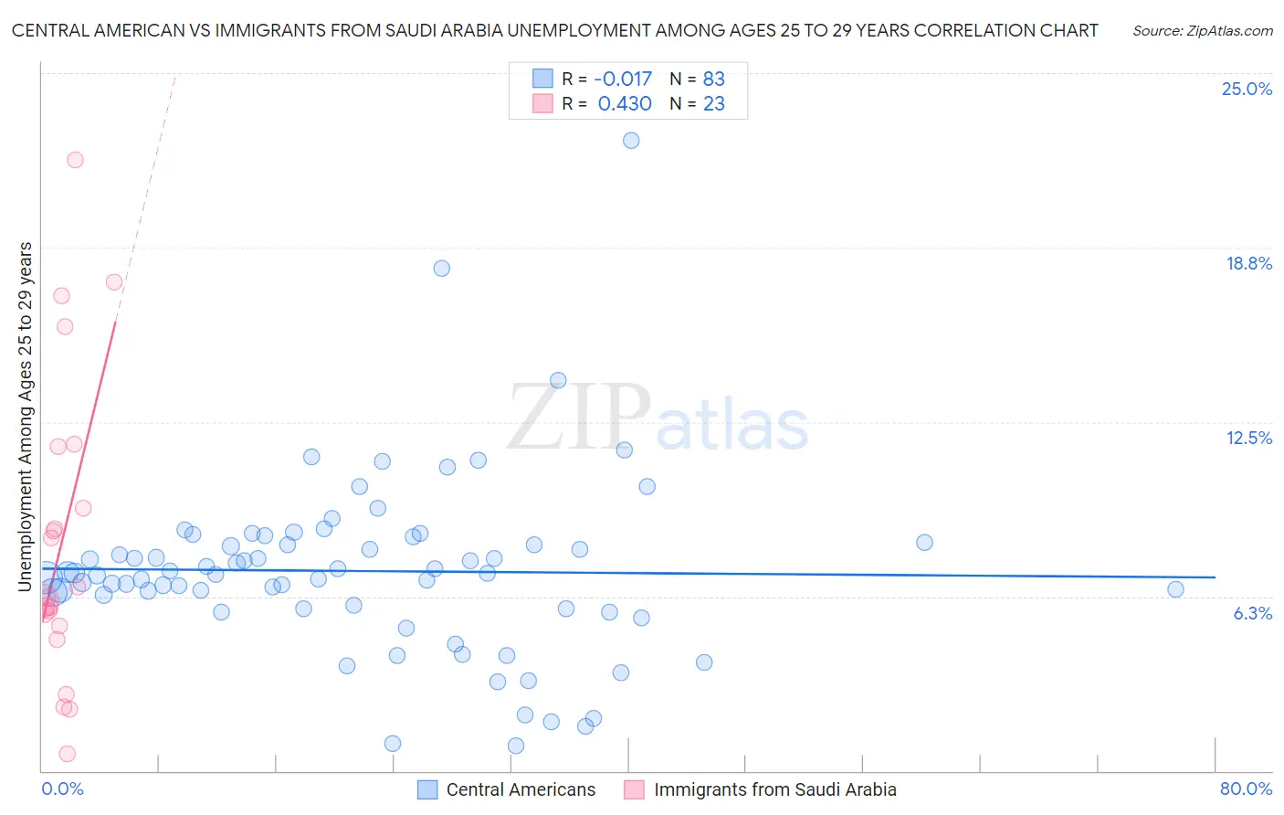 Central American vs Immigrants from Saudi Arabia Unemployment Among Ages 25 to 29 years