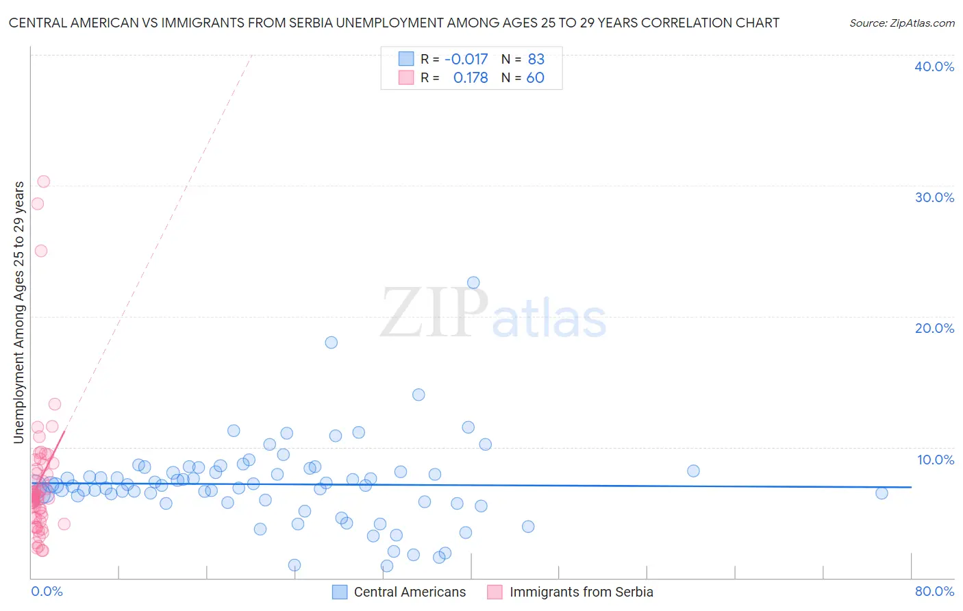 Central American vs Immigrants from Serbia Unemployment Among Ages 25 to 29 years