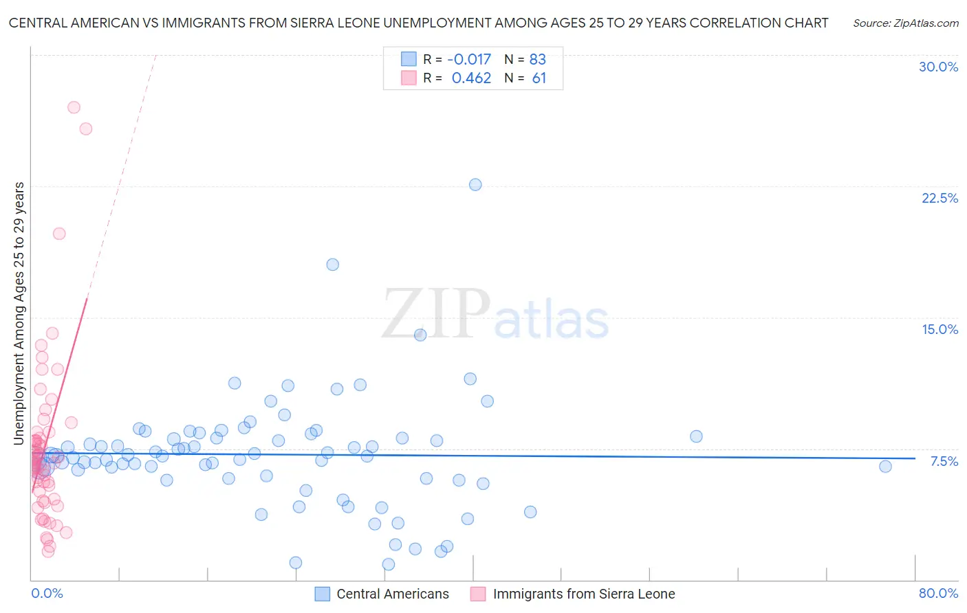 Central American vs Immigrants from Sierra Leone Unemployment Among Ages 25 to 29 years