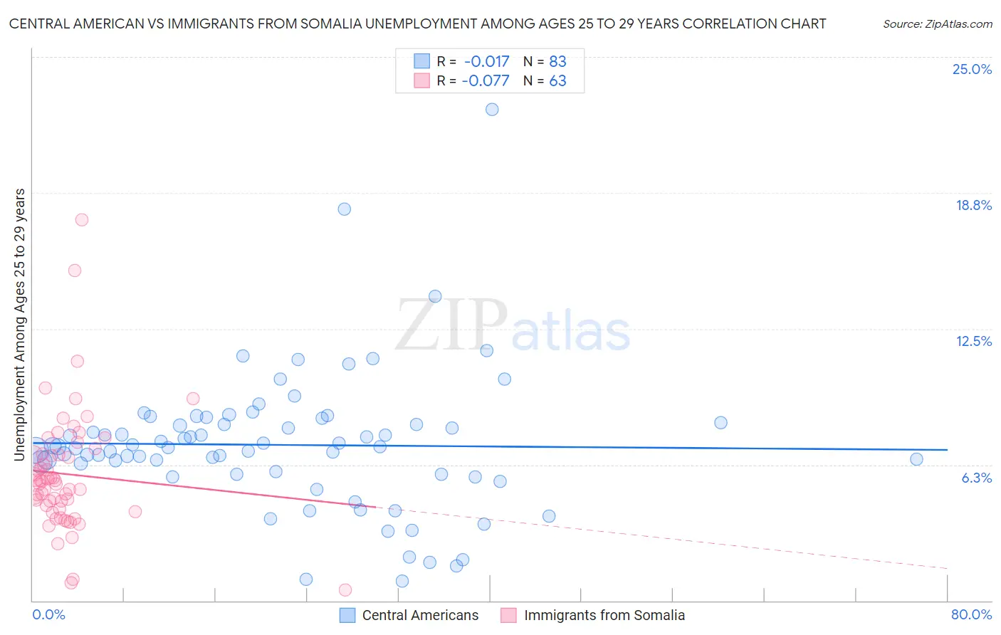Central American vs Immigrants from Somalia Unemployment Among Ages 25 to 29 years