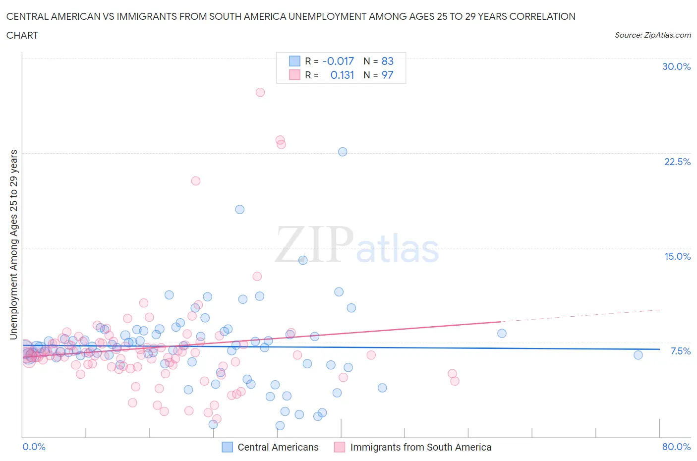 Central American vs Immigrants from South America Unemployment Among Ages 25 to 29 years