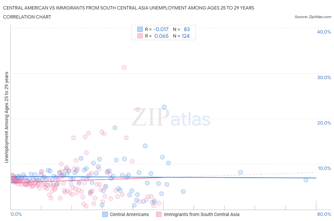 Central American vs Immigrants from South Central Asia Unemployment Among Ages 25 to 29 years