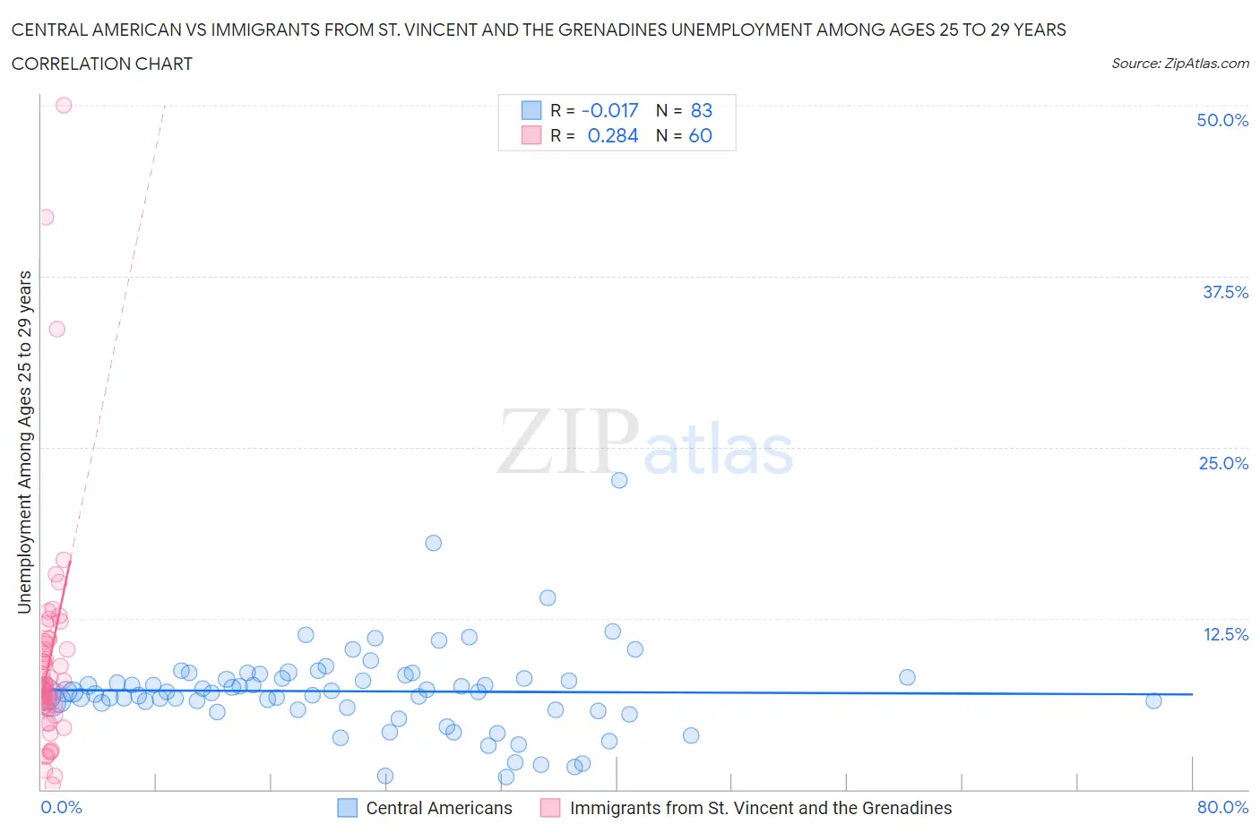 Central American vs Immigrants from St. Vincent and the Grenadines Unemployment Among Ages 25 to 29 years