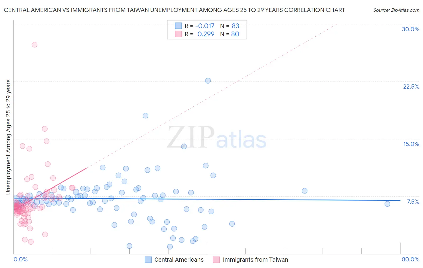 Central American vs Immigrants from Taiwan Unemployment Among Ages 25 to 29 years