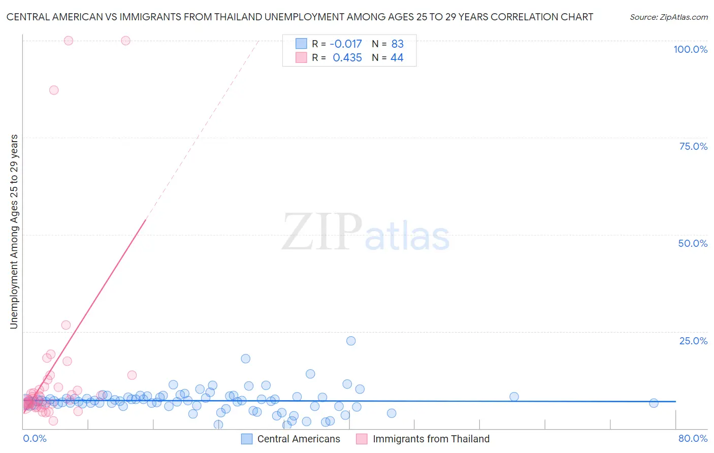 Central American vs Immigrants from Thailand Unemployment Among Ages 25 to 29 years