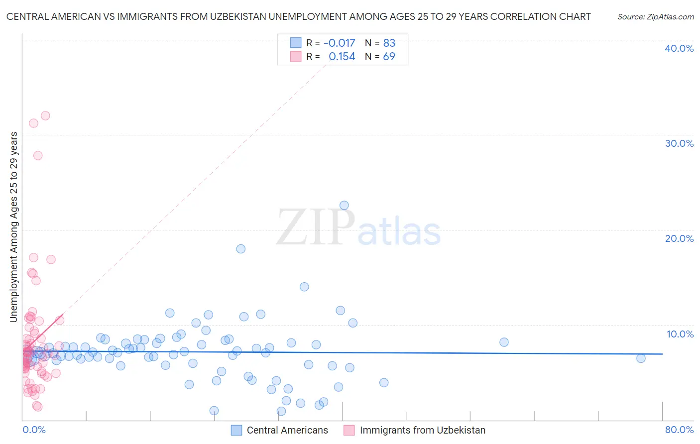 Central American vs Immigrants from Uzbekistan Unemployment Among Ages 25 to 29 years