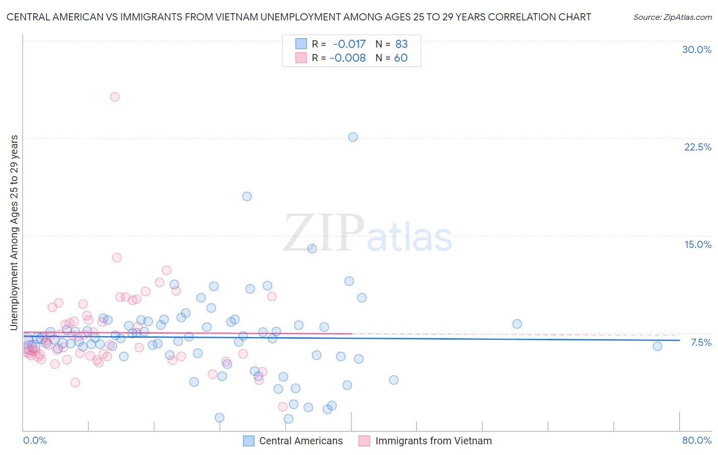 Central American vs Immigrants from Vietnam Unemployment Among Ages 25 to 29 years