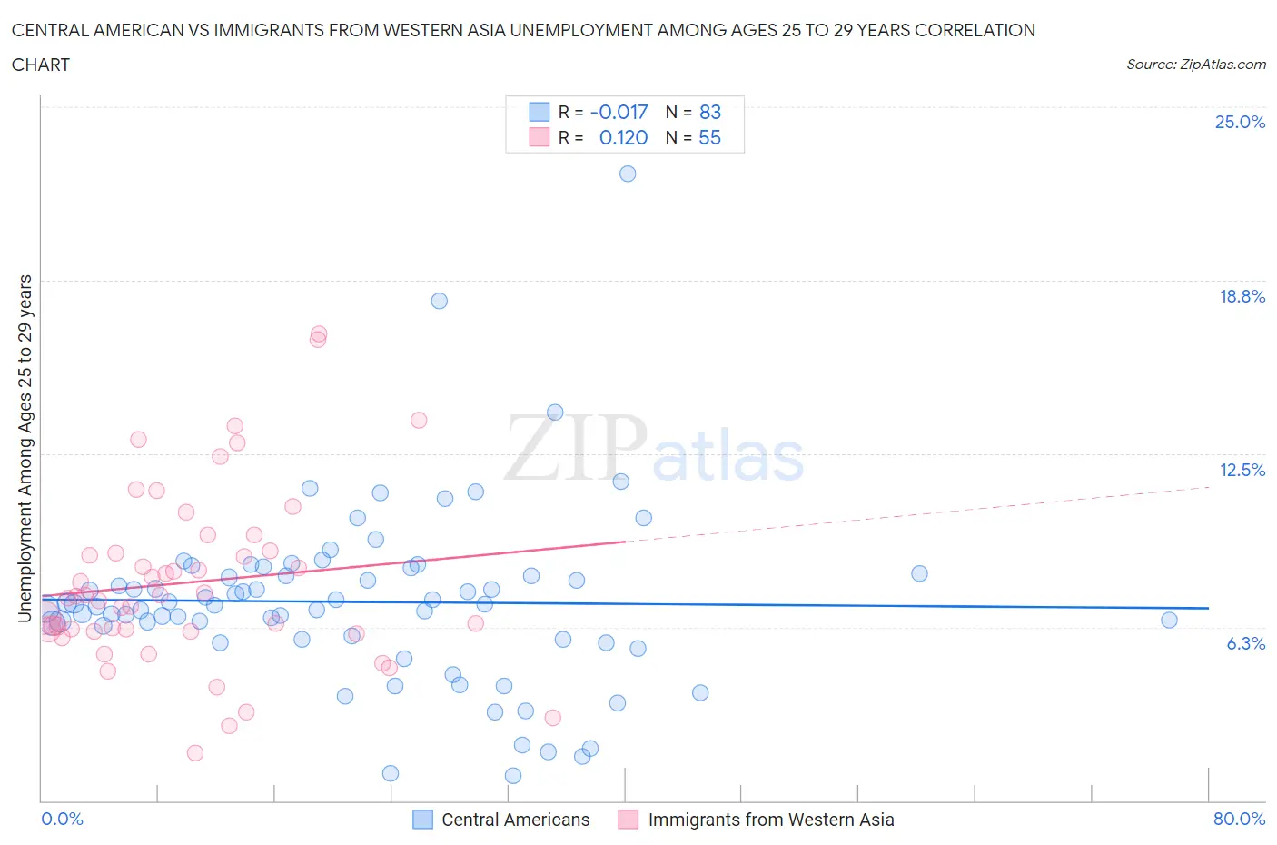 Central American vs Immigrants from Western Asia Unemployment Among Ages 25 to 29 years