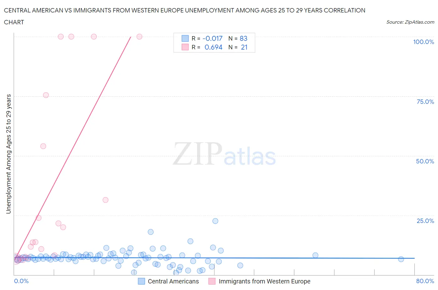 Central American vs Immigrants from Western Europe Unemployment Among Ages 25 to 29 years