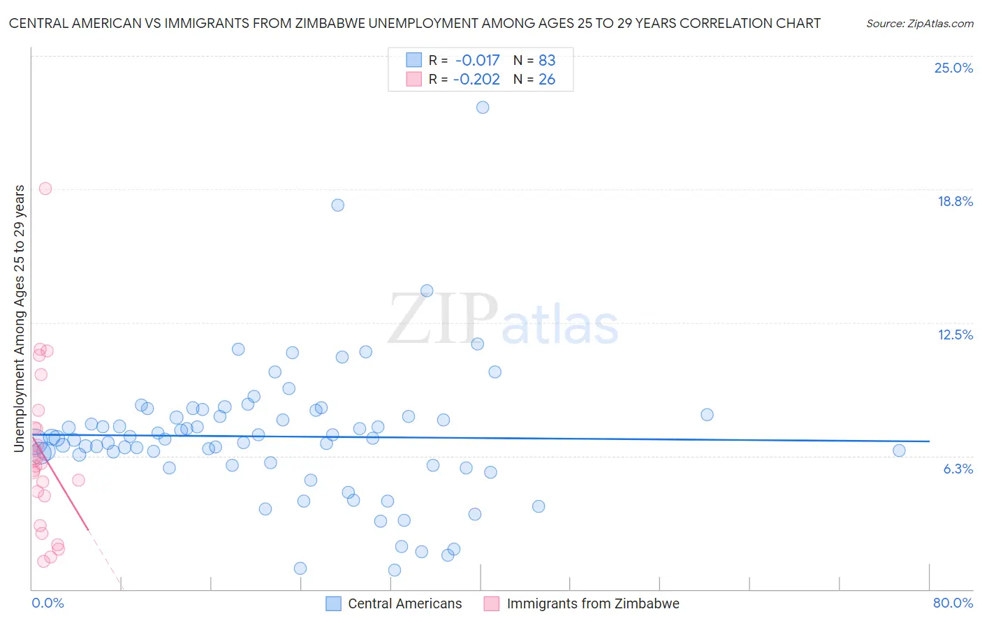 Central American vs Immigrants from Zimbabwe Unemployment Among Ages 25 to 29 years