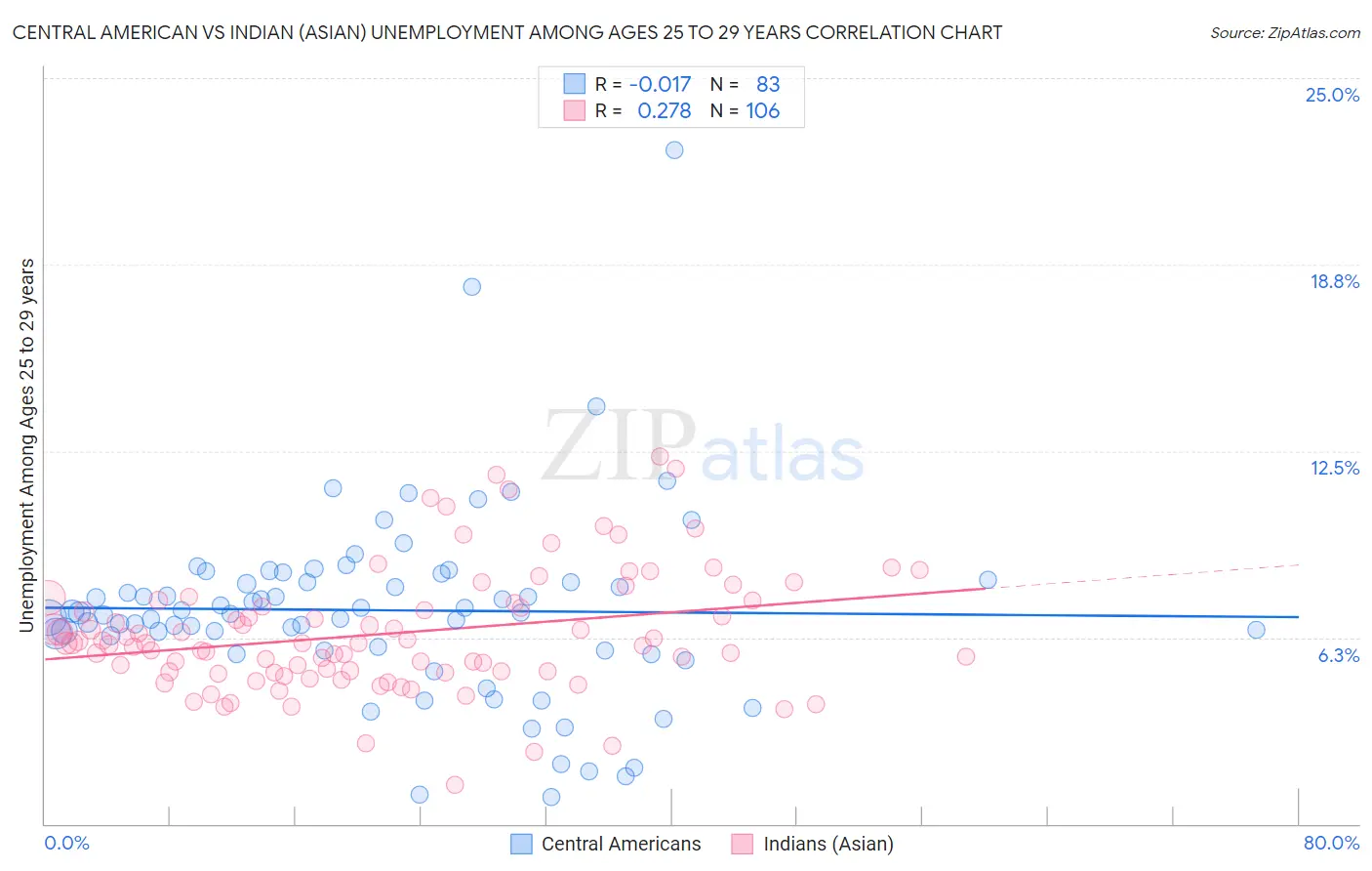 Central American vs Indian (Asian) Unemployment Among Ages 25 to 29 years