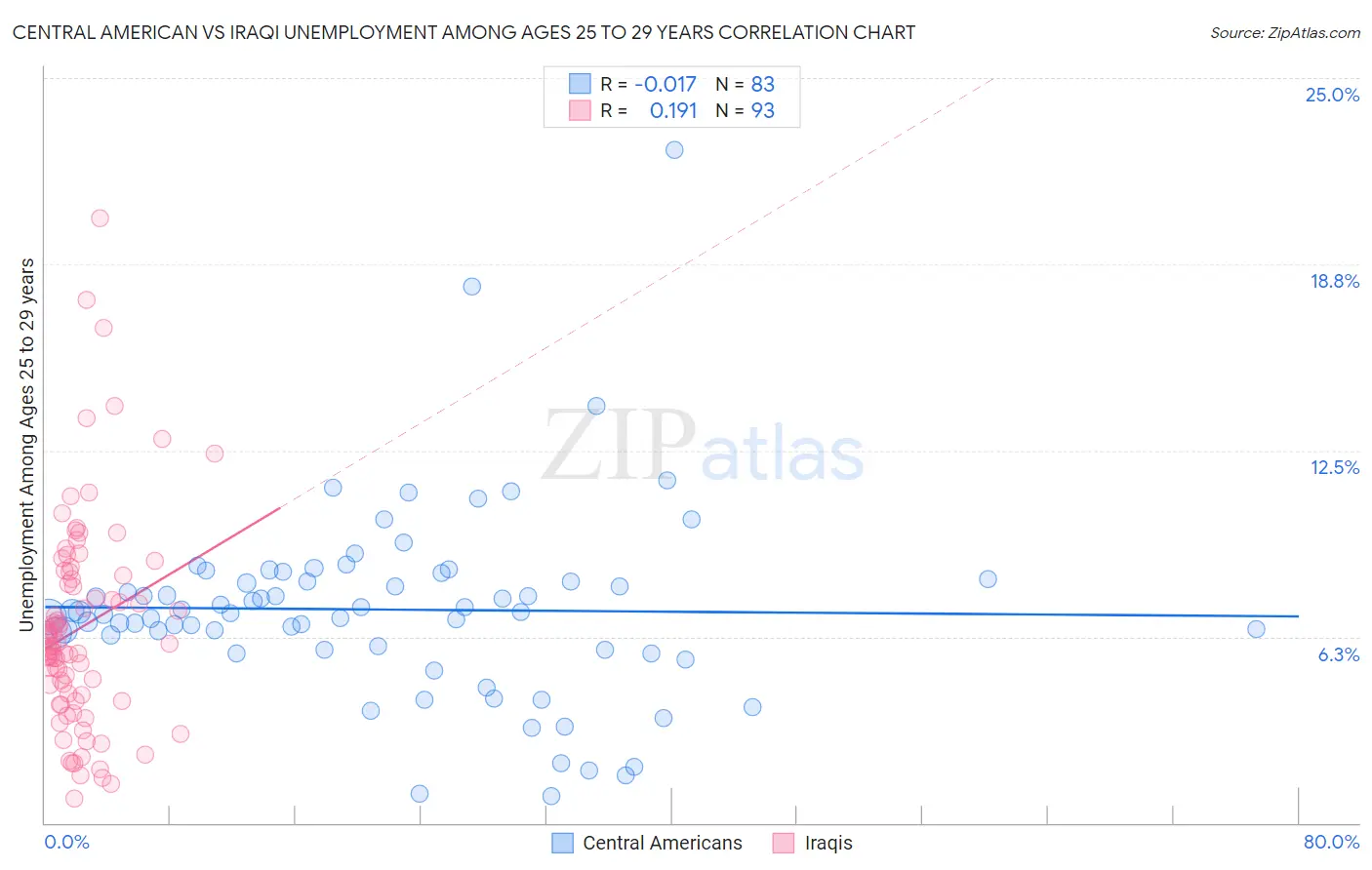 Central American vs Iraqi Unemployment Among Ages 25 to 29 years