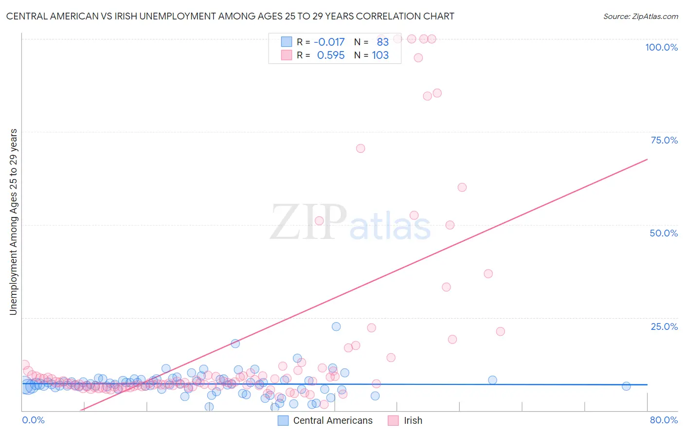 Central American vs Irish Unemployment Among Ages 25 to 29 years