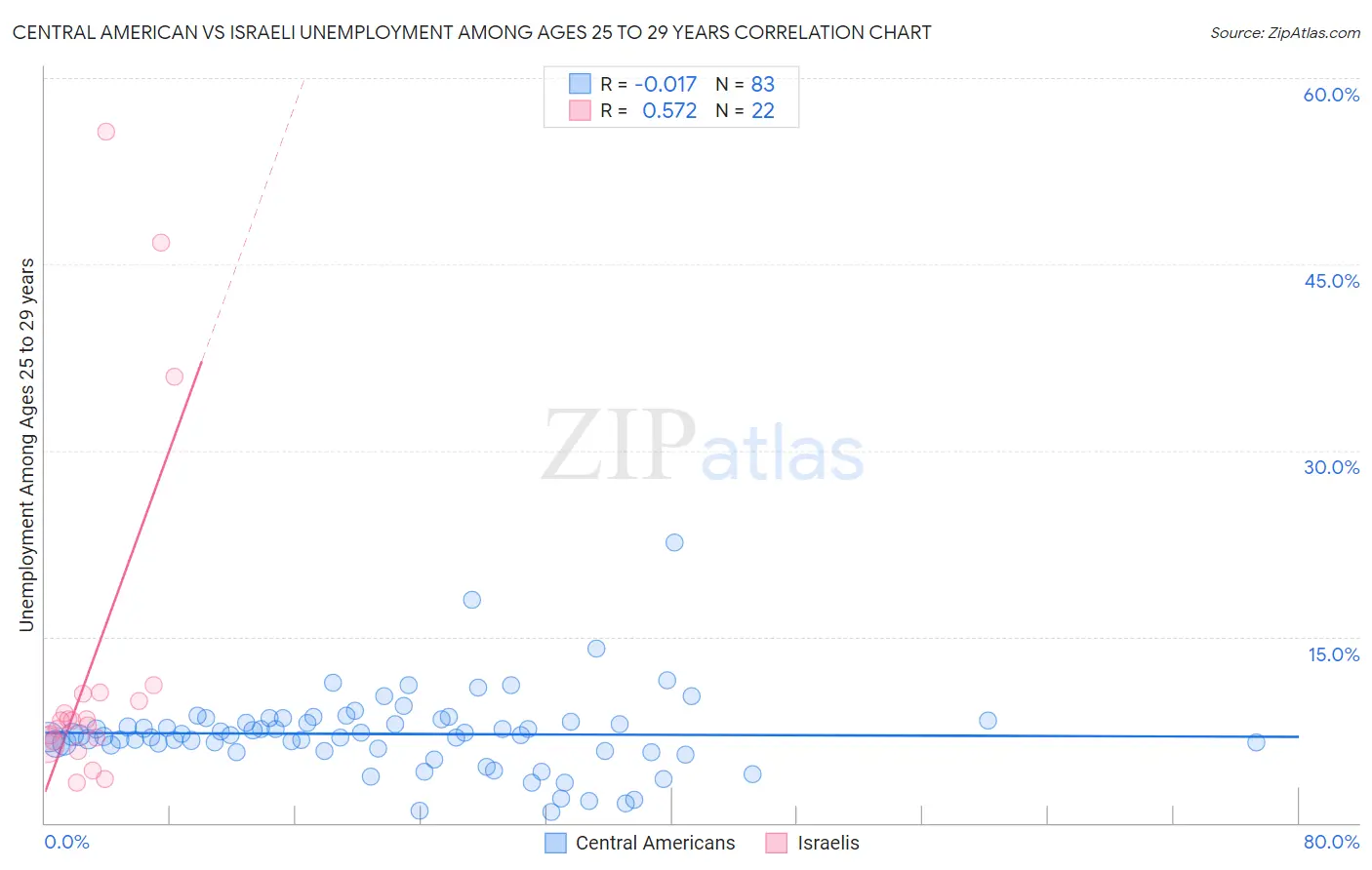 Central American vs Israeli Unemployment Among Ages 25 to 29 years