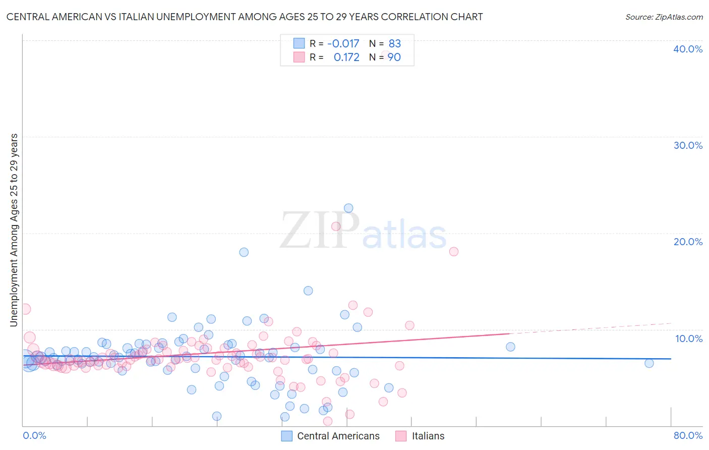 Central American vs Italian Unemployment Among Ages 25 to 29 years