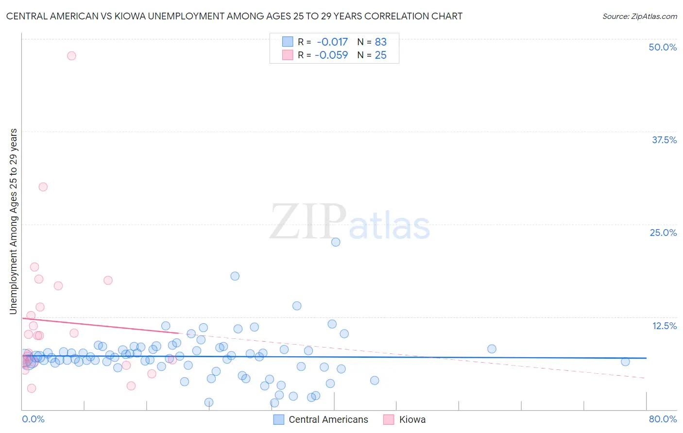 Central American vs Kiowa Unemployment Among Ages 25 to 29 years
