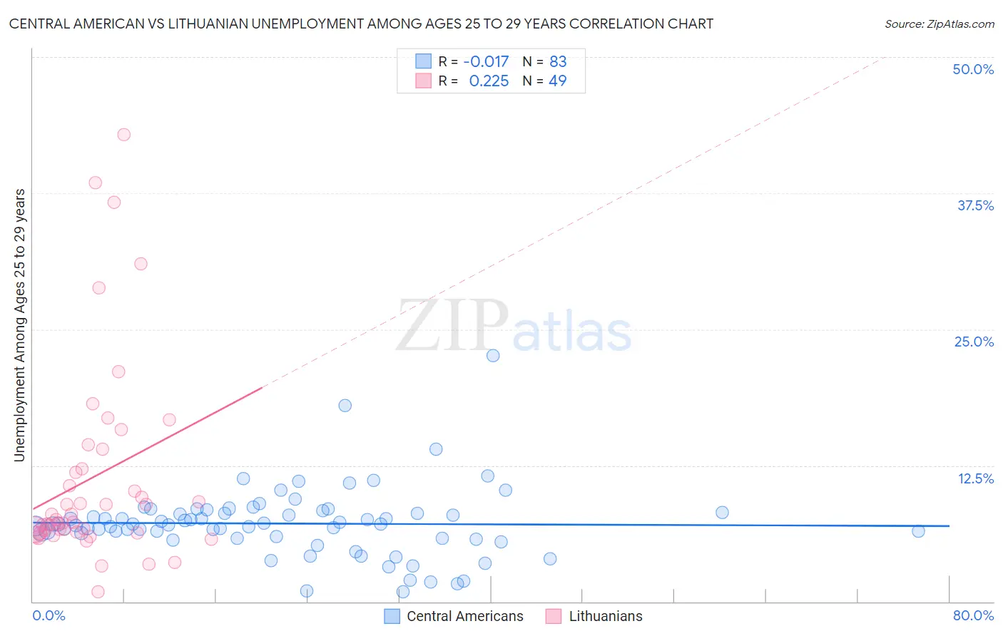 Central American vs Lithuanian Unemployment Among Ages 25 to 29 years