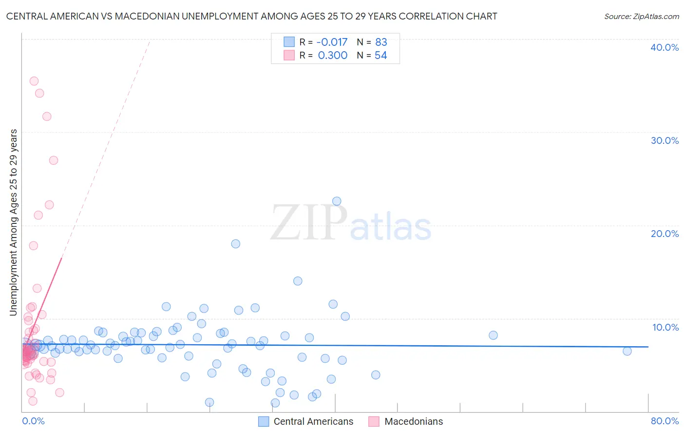 Central American vs Macedonian Unemployment Among Ages 25 to 29 years
