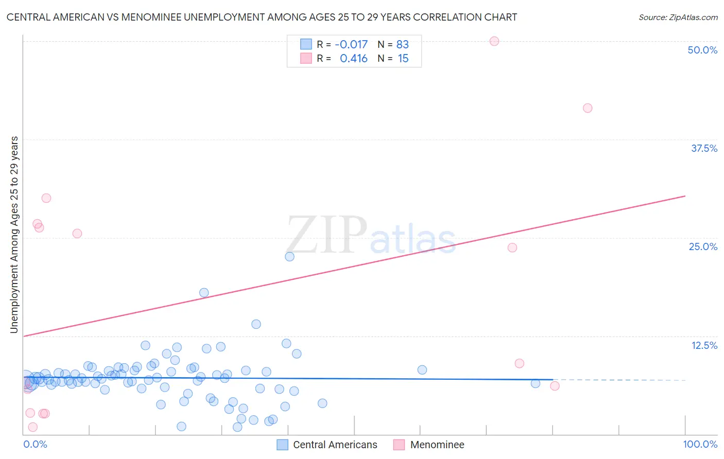 Central American vs Menominee Unemployment Among Ages 25 to 29 years