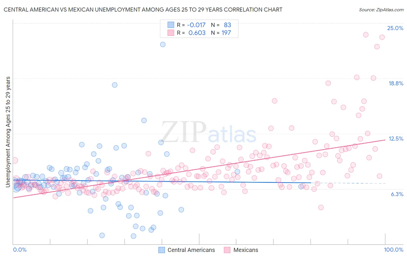 Central American vs Mexican Unemployment Among Ages 25 to 29 years