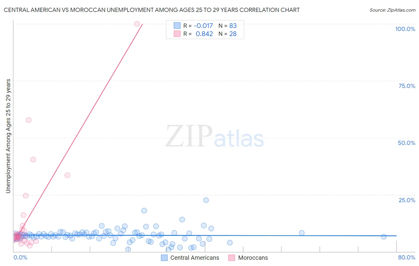 Central American vs Moroccan Unemployment Among Ages 25 to 29 years