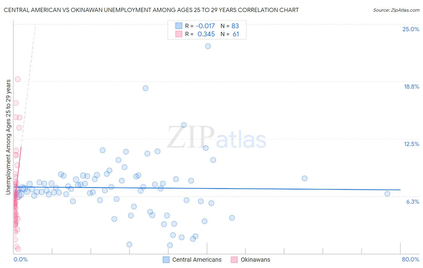 Central American vs Okinawan Unemployment Among Ages 25 to 29 years