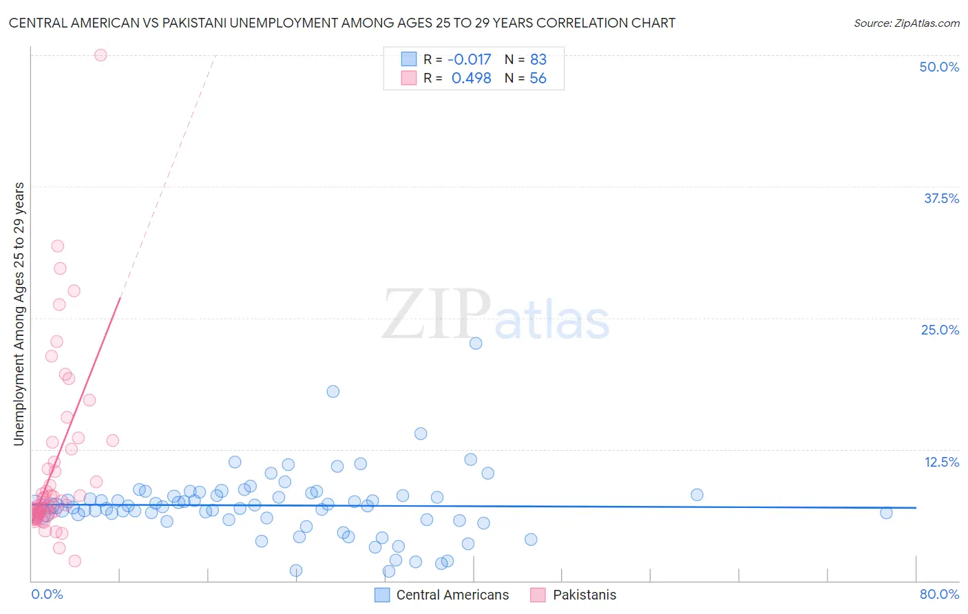 Central American vs Pakistani Unemployment Among Ages 25 to 29 years