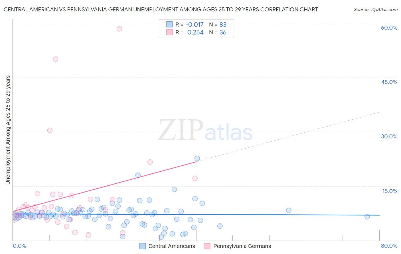 Central American vs Pennsylvania German Unemployment Among Ages 25 to 29 years