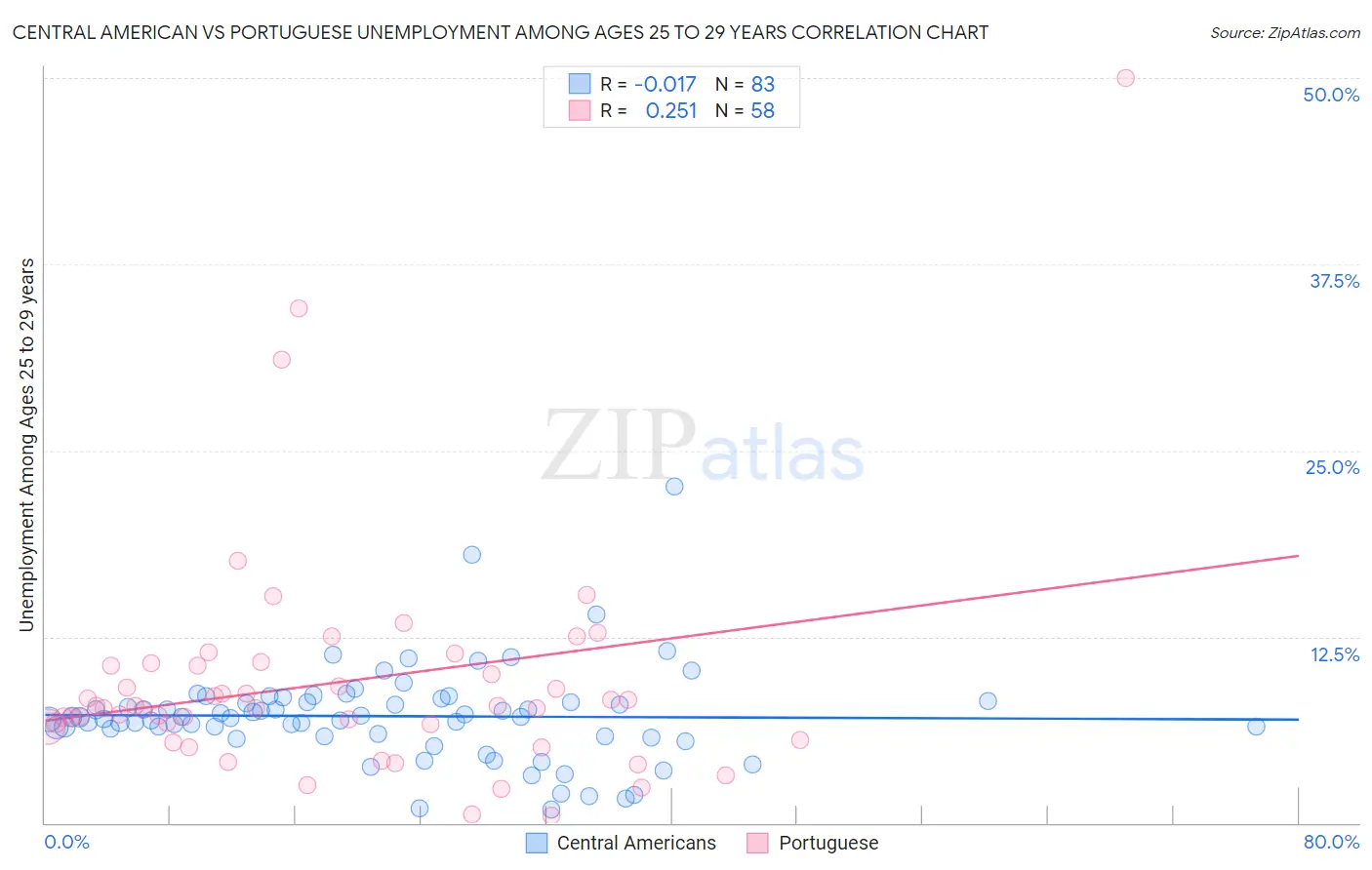 Central American vs Portuguese Unemployment Among Ages 25 to 29 years