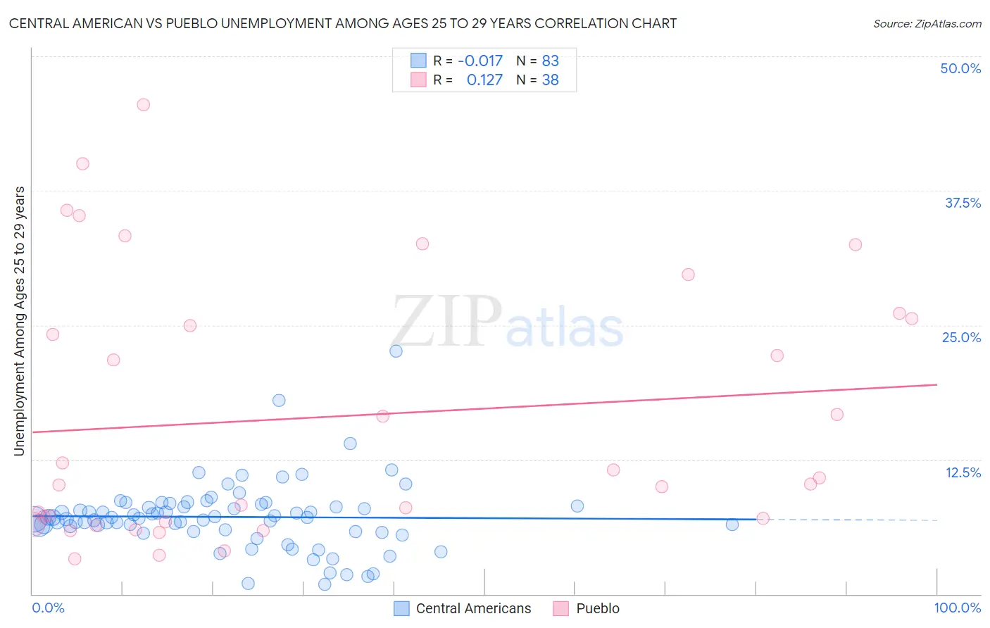 Central American vs Pueblo Unemployment Among Ages 25 to 29 years