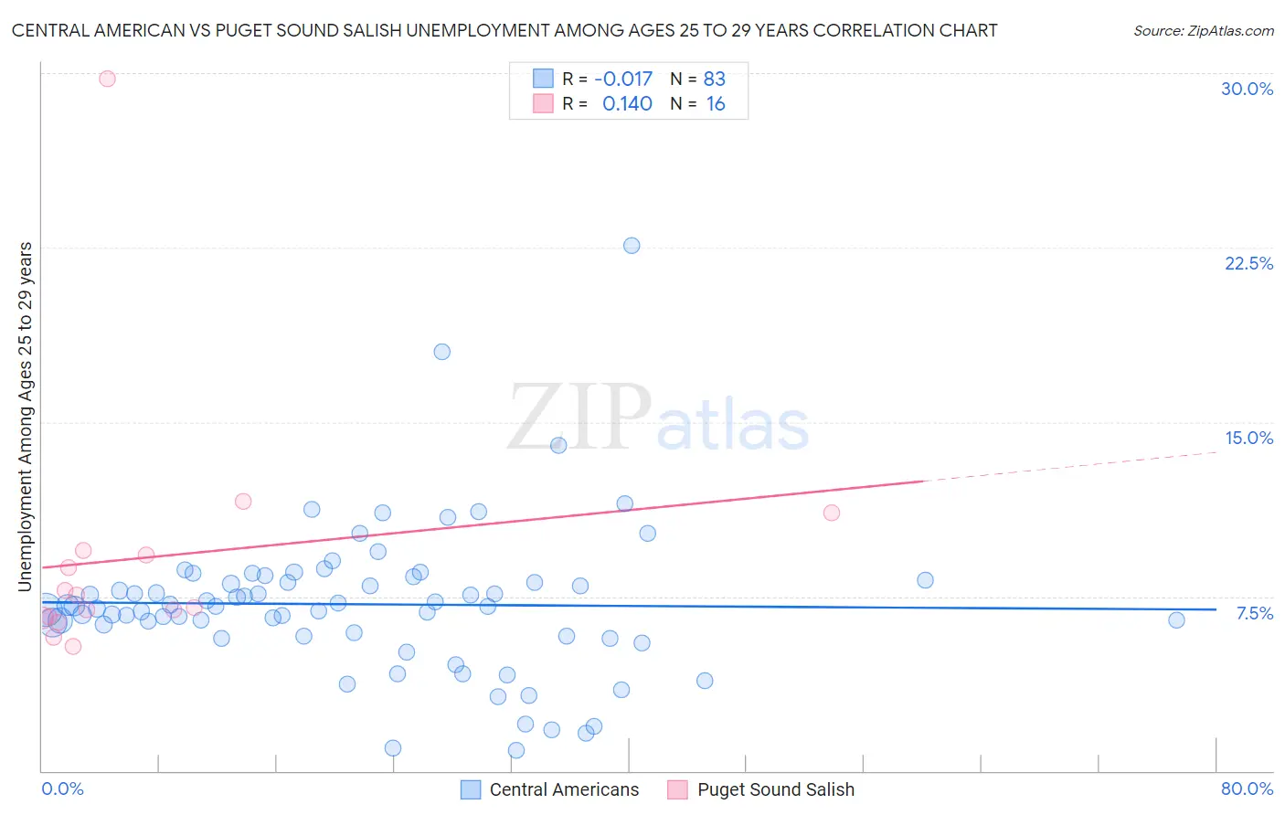 Central American vs Puget Sound Salish Unemployment Among Ages 25 to 29 years