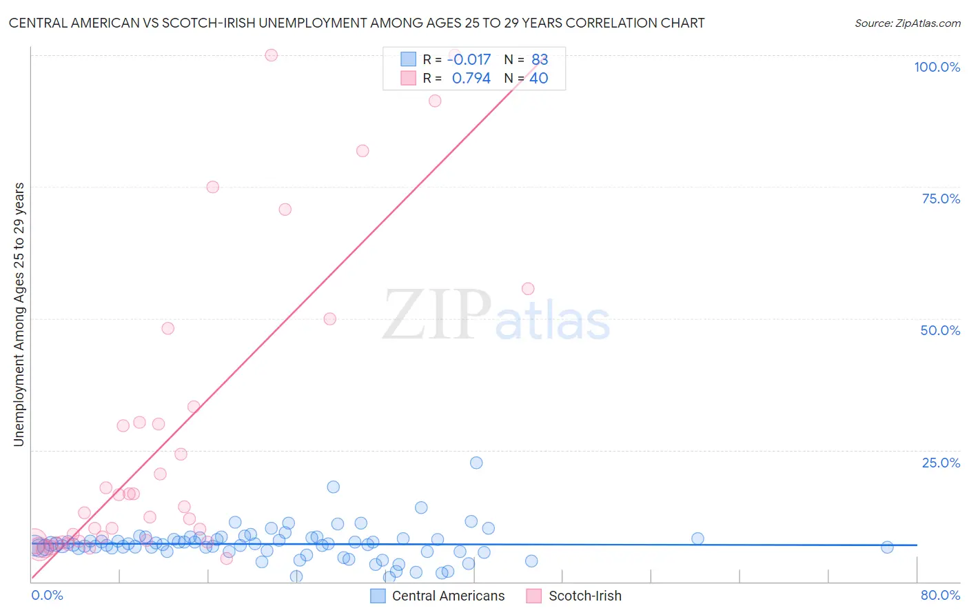 Central American vs Scotch-Irish Unemployment Among Ages 25 to 29 years