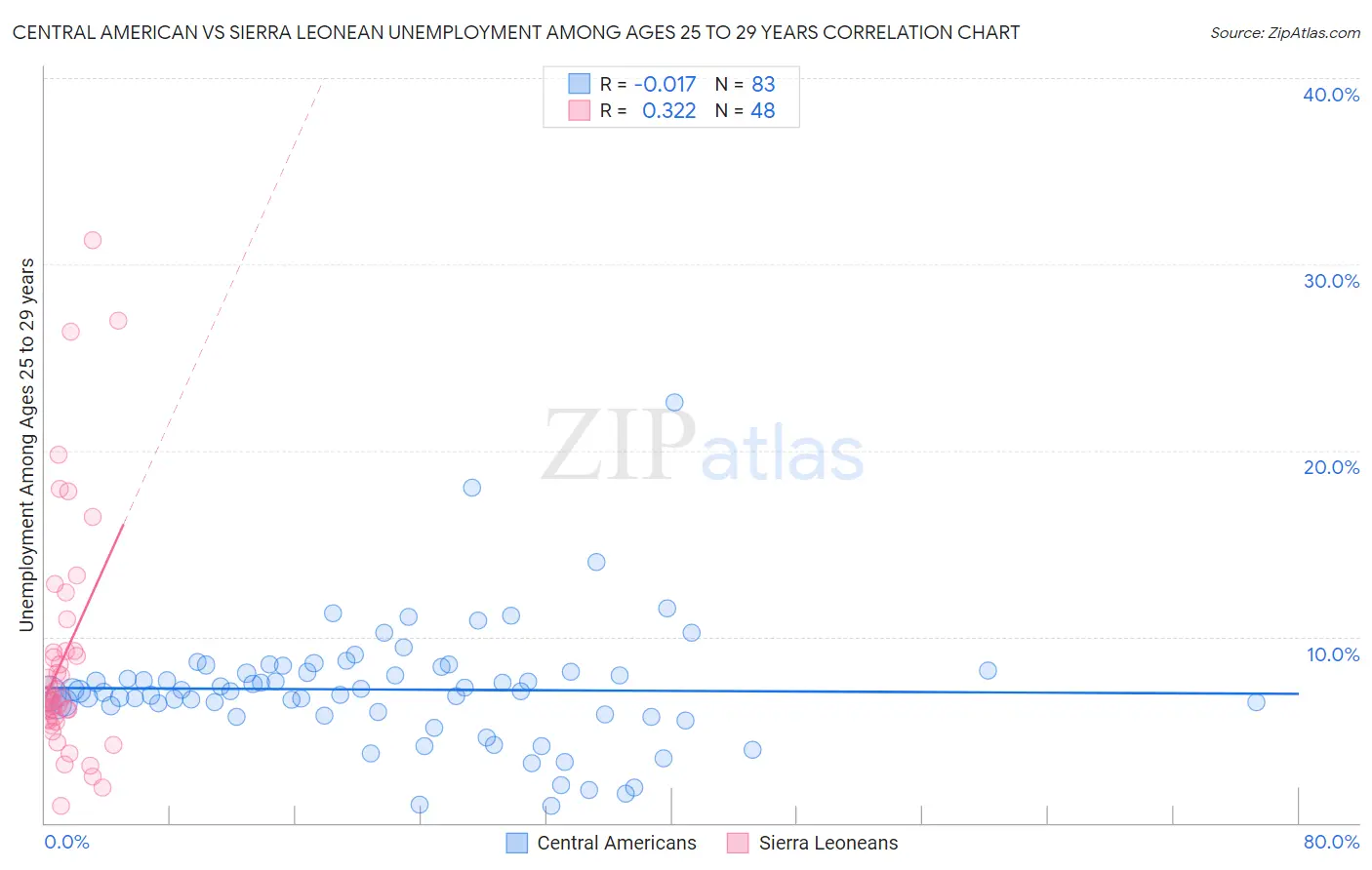Central American vs Sierra Leonean Unemployment Among Ages 25 to 29 years