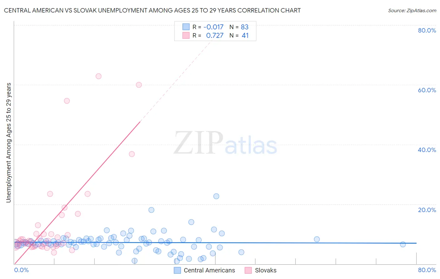 Central American vs Slovak Unemployment Among Ages 25 to 29 years