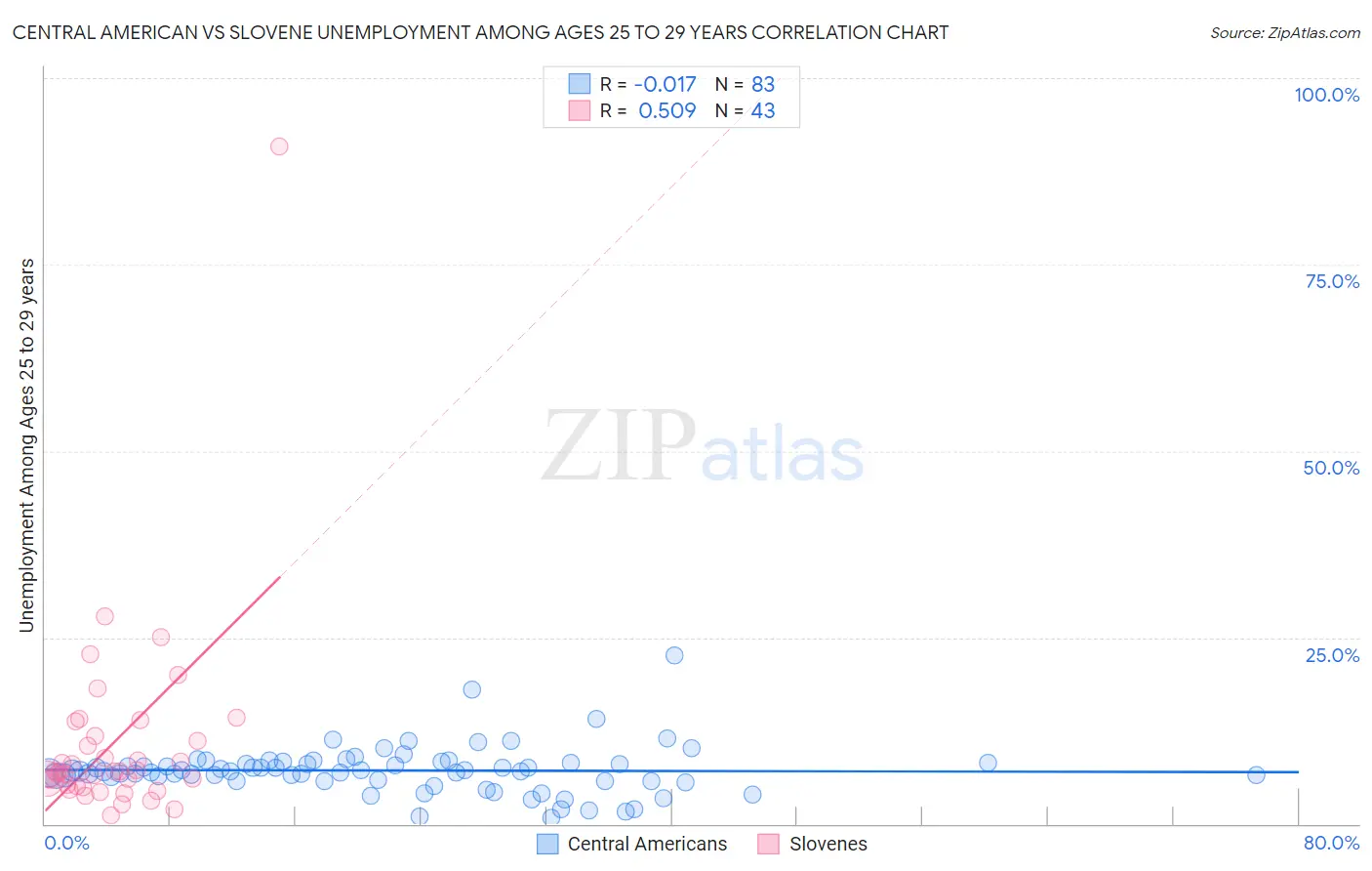 Central American vs Slovene Unemployment Among Ages 25 to 29 years